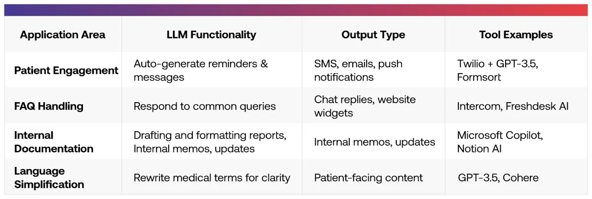 AI Capabilities Across Healthcare