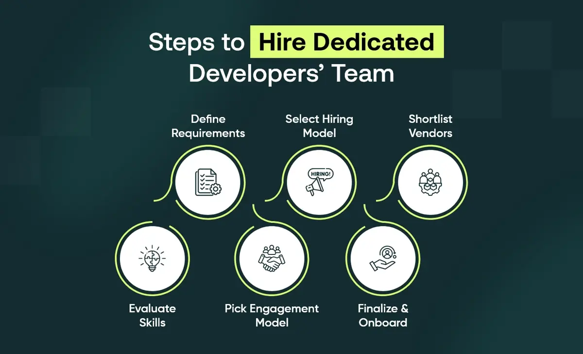 Steps to Hire Dedicated Developers’ Team