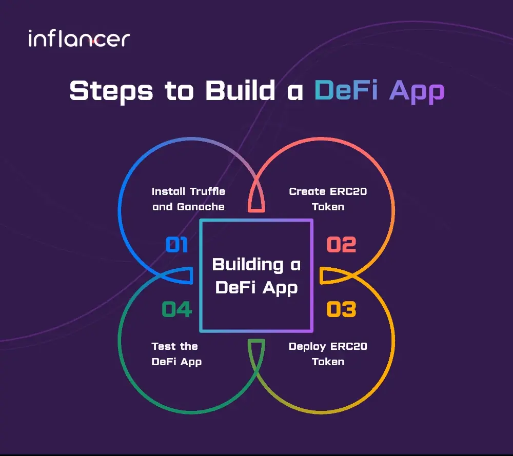 Steps to build a DeFi App