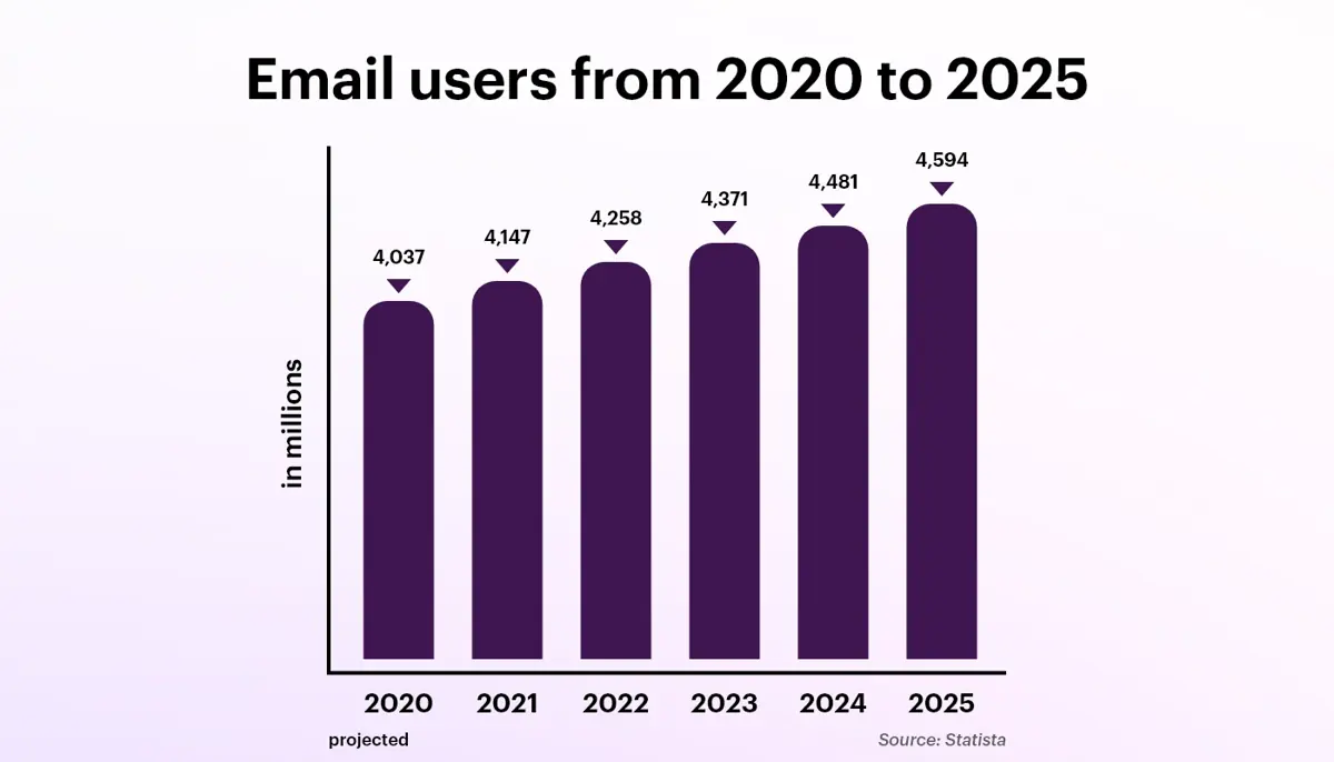 email users