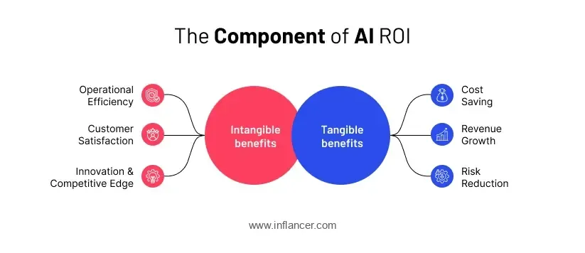 Component of AI ROI