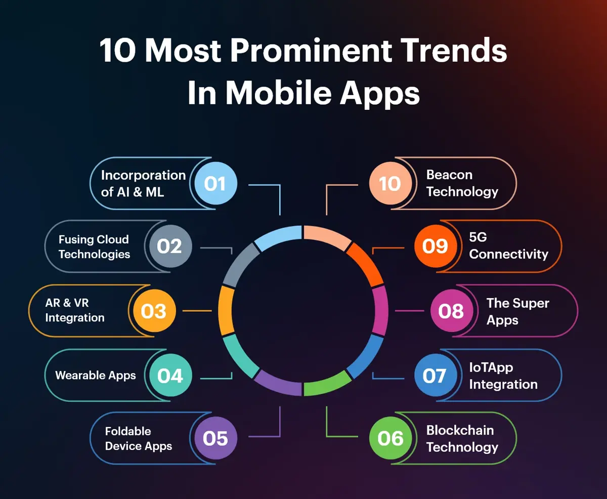 10-Most-Prominent-Trends-in-mobile-apps