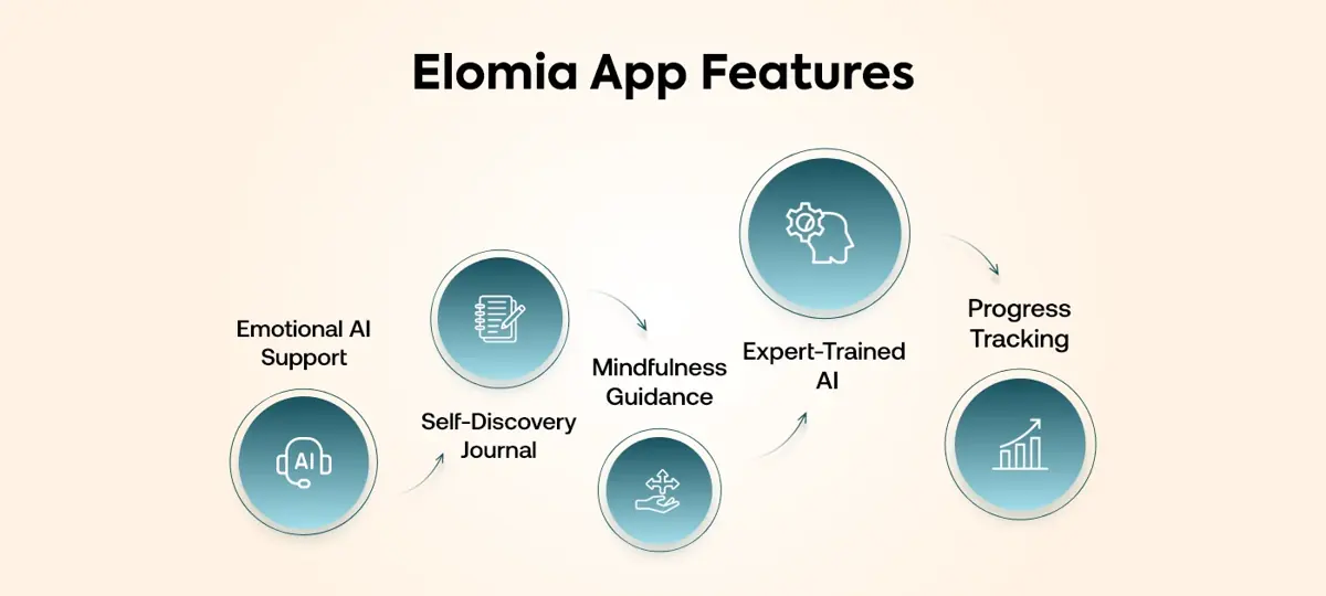 Elomia App Features
