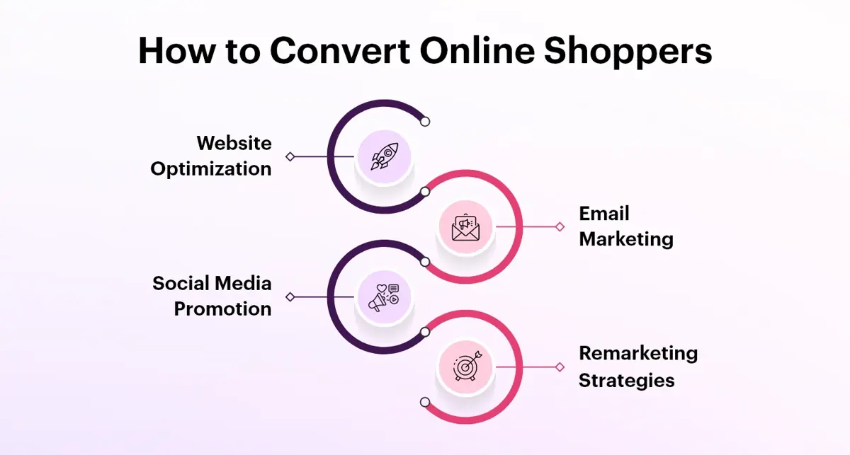 Approaches to Convert Online Shoppers