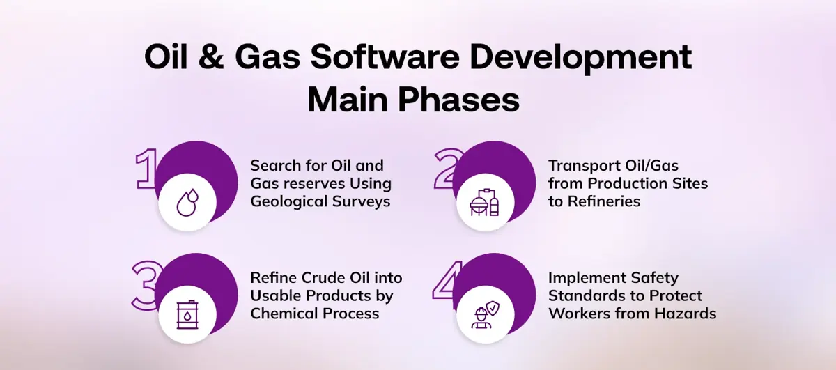 Main Phases Oil & Gas Software Development