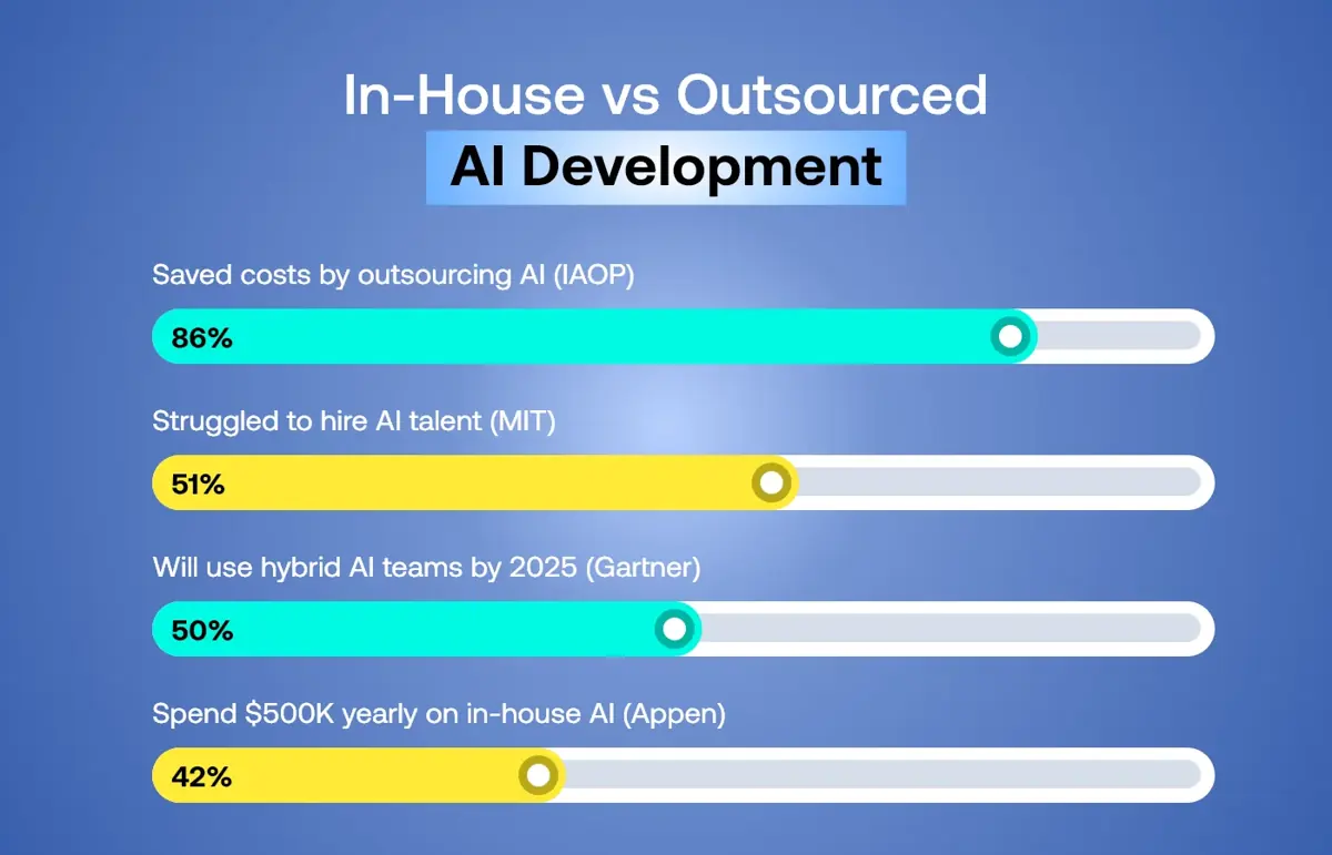Inhouse vs Outsourced AI Agent Development