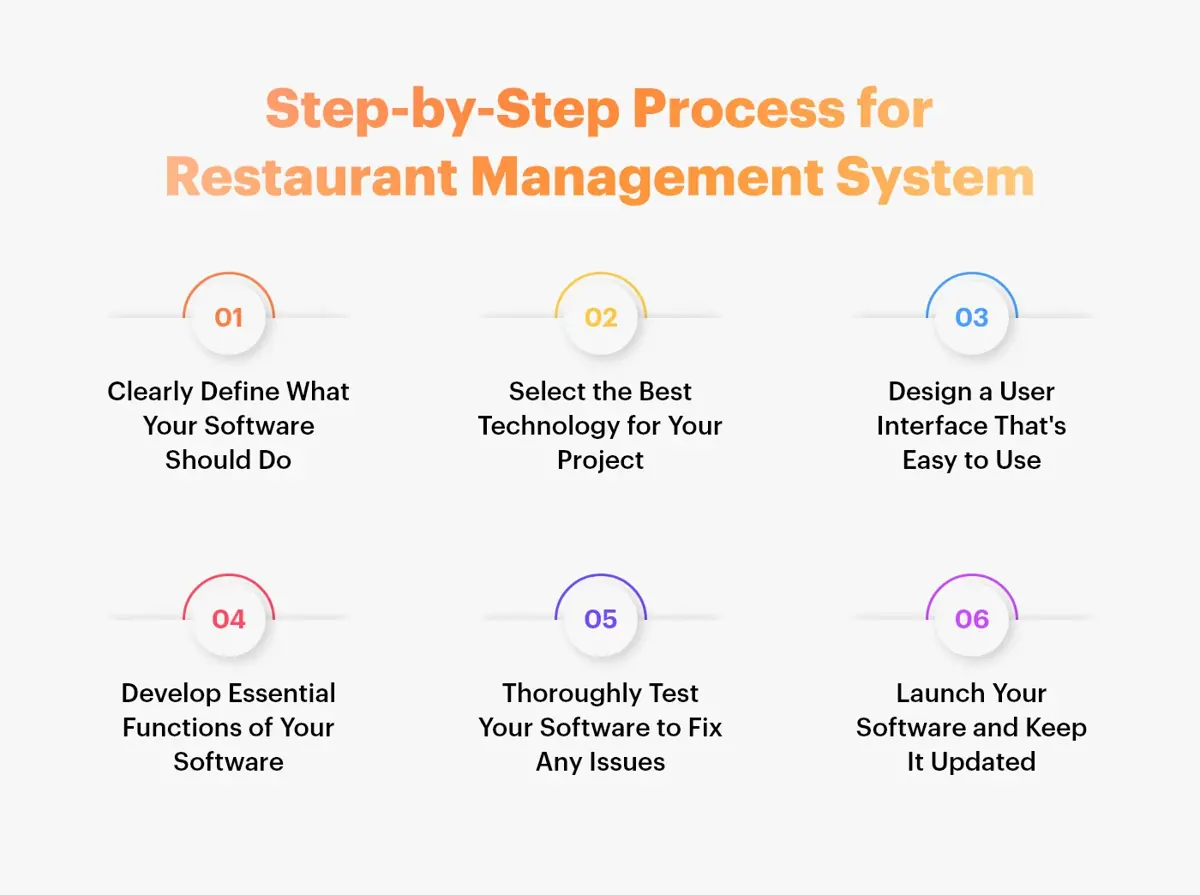 Steps to Build Restaurant Management System