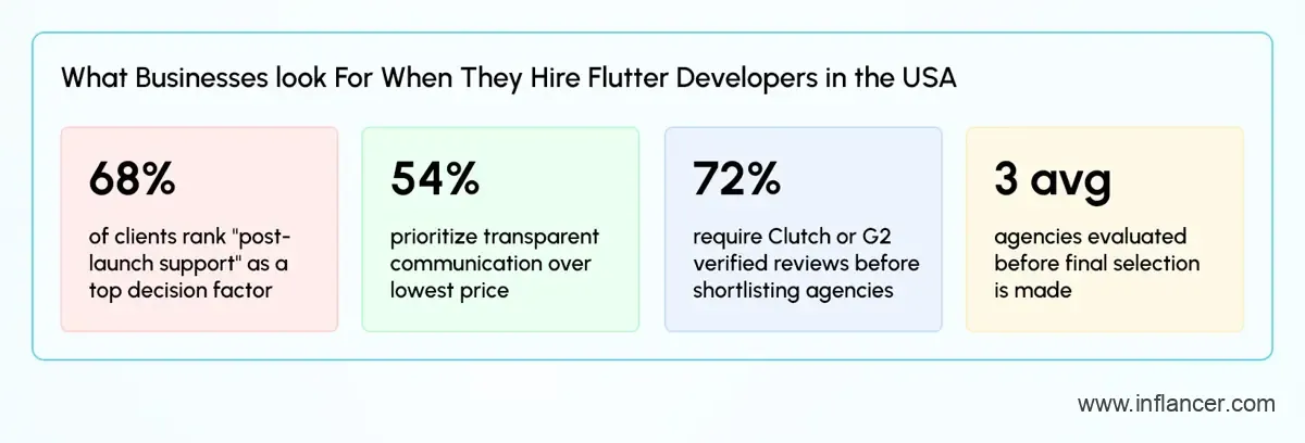 What Business Look for When They Hire Flutter Developers in the USA 2026