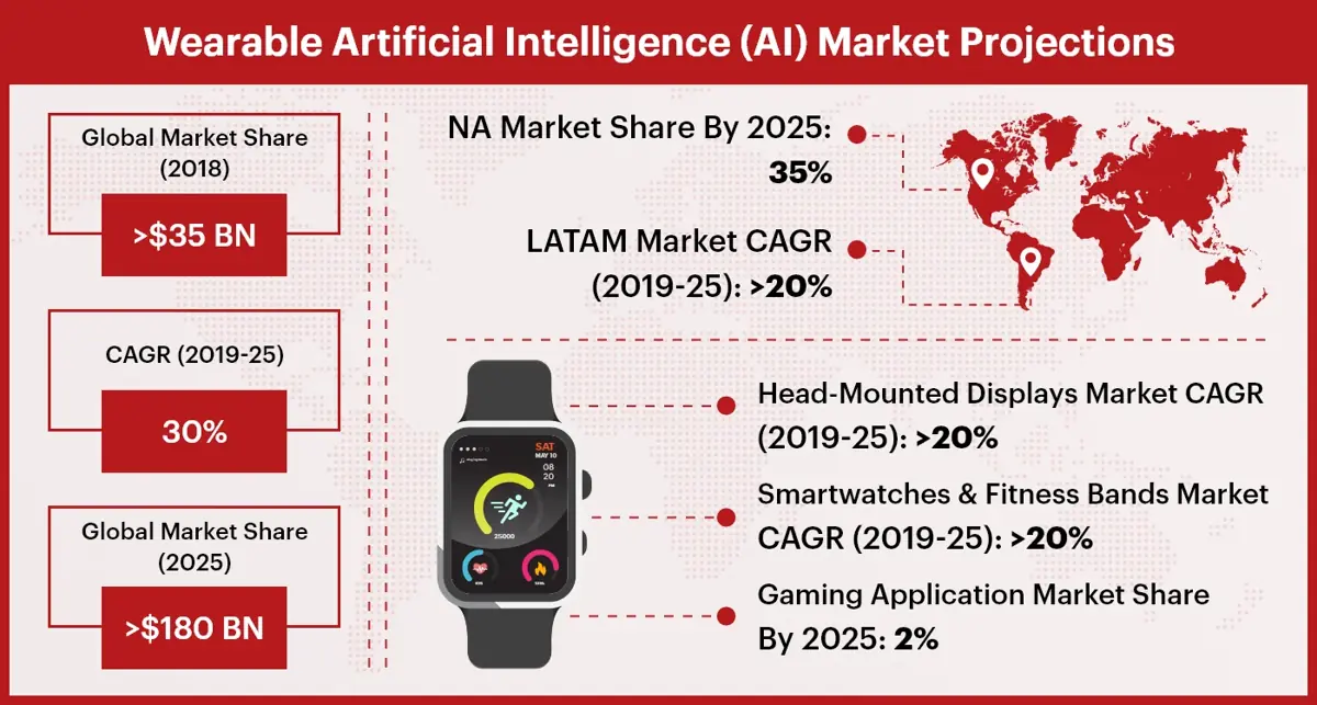 Wearable Artificial Intelligence (AI) Market Projections