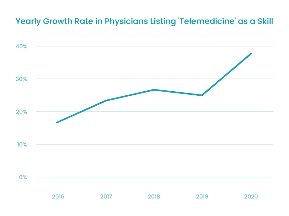telemedicine-growth-rate