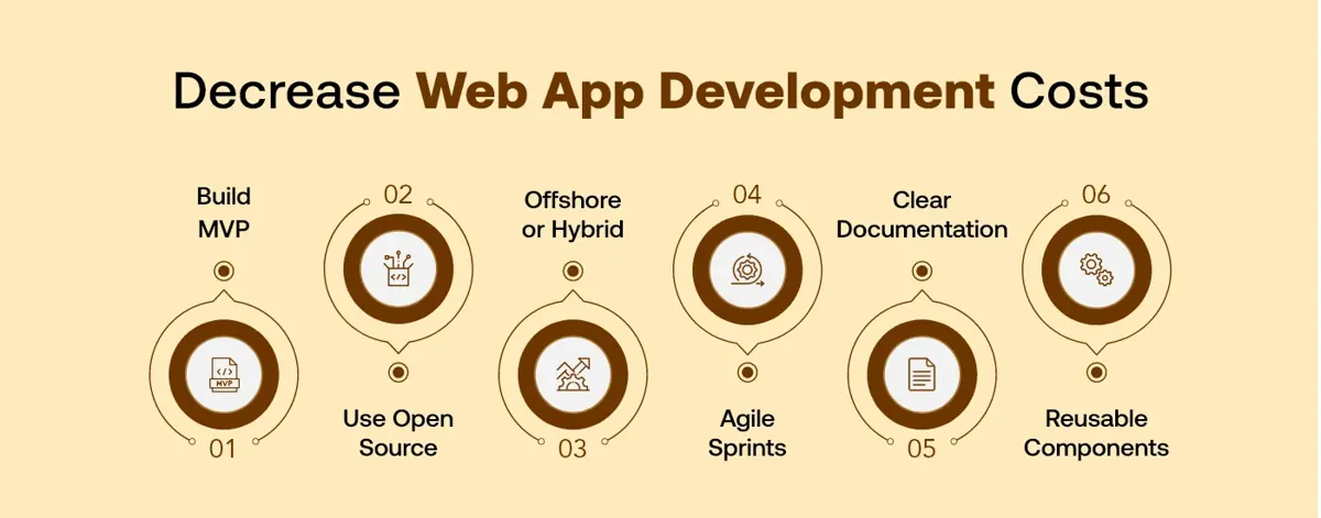 How to Reduce Web Application Development Costs