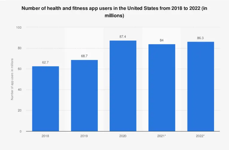 Number of health and fitness app users in the United States from 2018 to 2022
