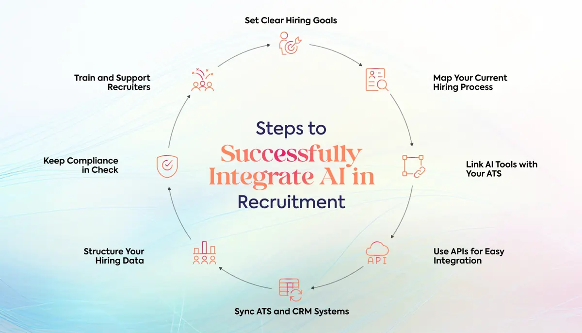 How to Integrate AI into Existing Hiring Systems