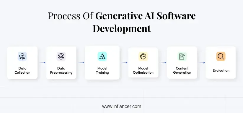 Step by Step Process Of Generative AI Software Development