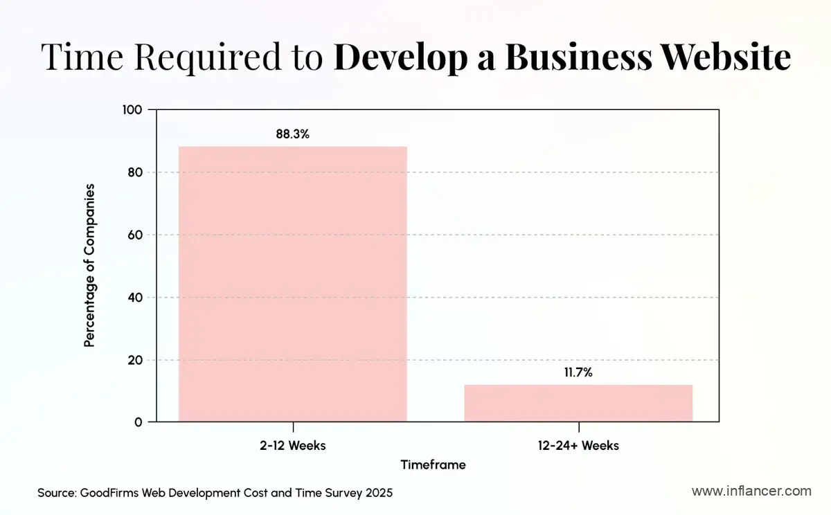 Time required to develop a business website with key phases timeline illustration