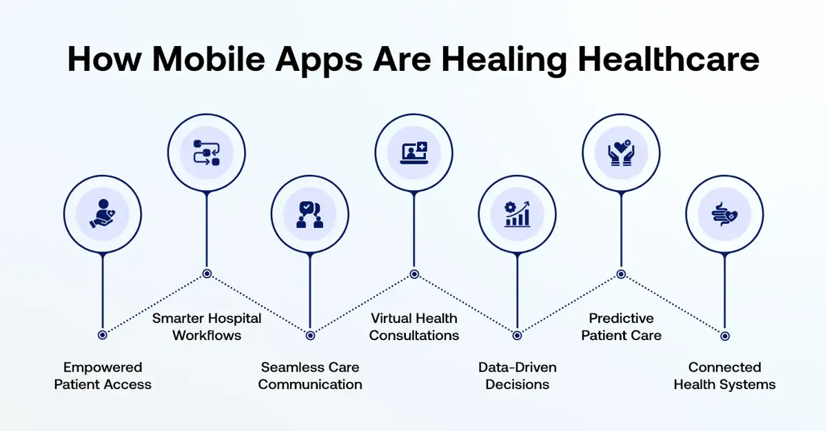 How Mobile Apps Are Healing Healthcare Industry