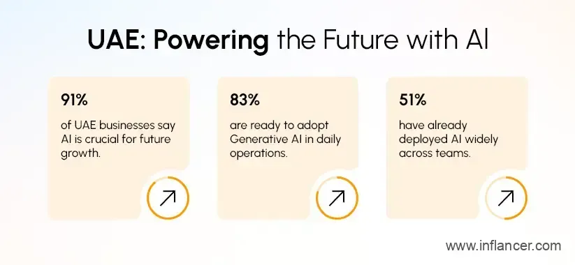 UAE powering digital transformation with AI and smart technology