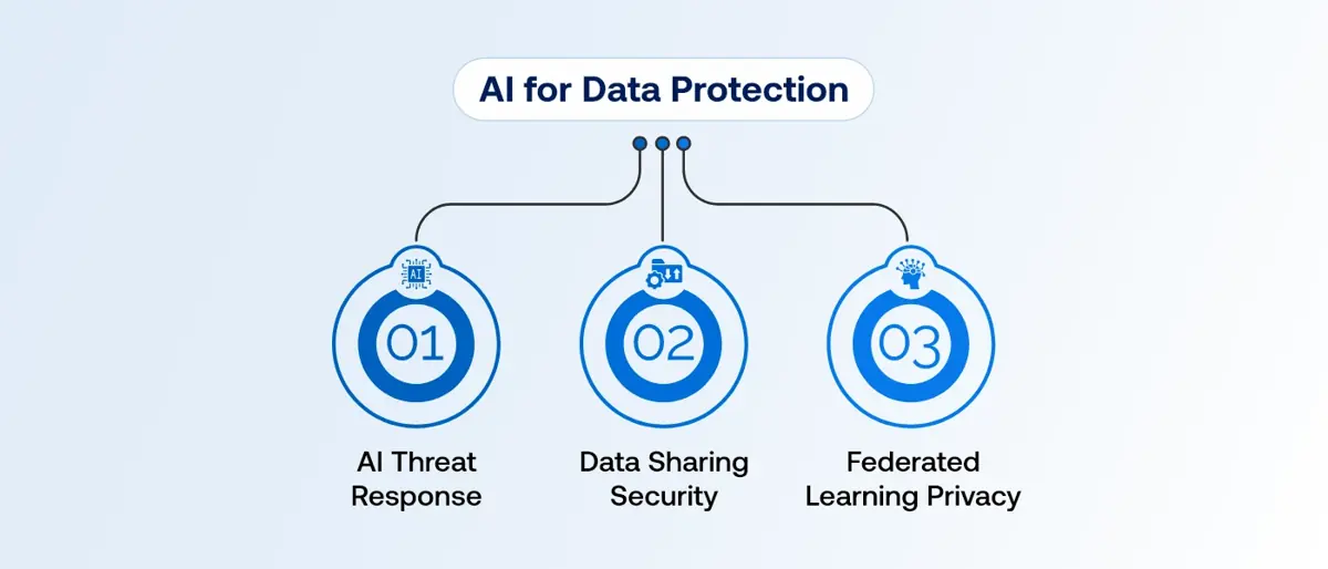 AI for Data Protection