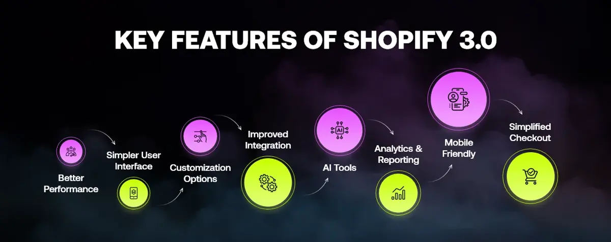 key features of shopify 3.0