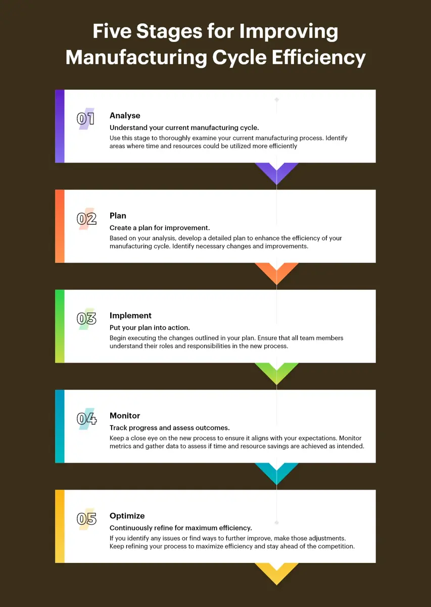 Stages for Improving Manufacturing Cycle Efficiency