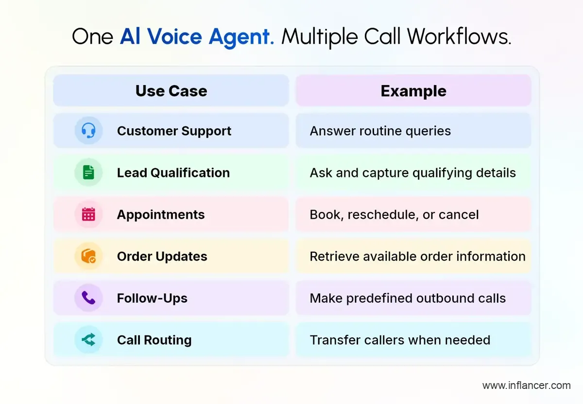 AI Voice Agent Automating Multiple Customer Call Workflows