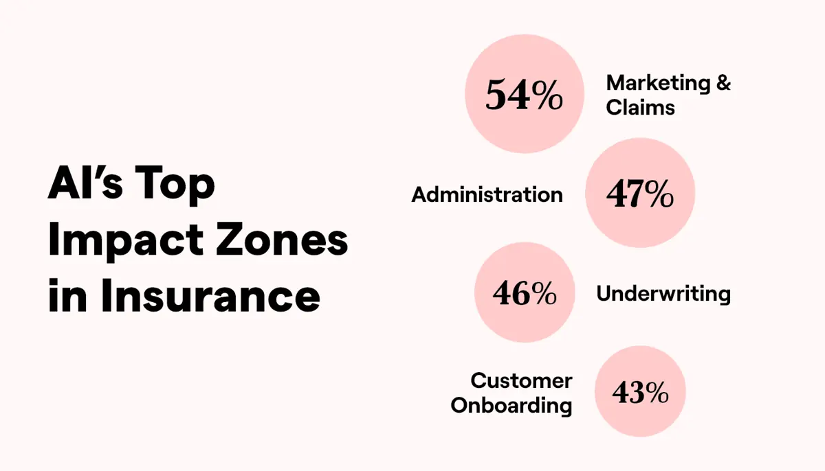 Generative AI Is Changing the Future of Insurance