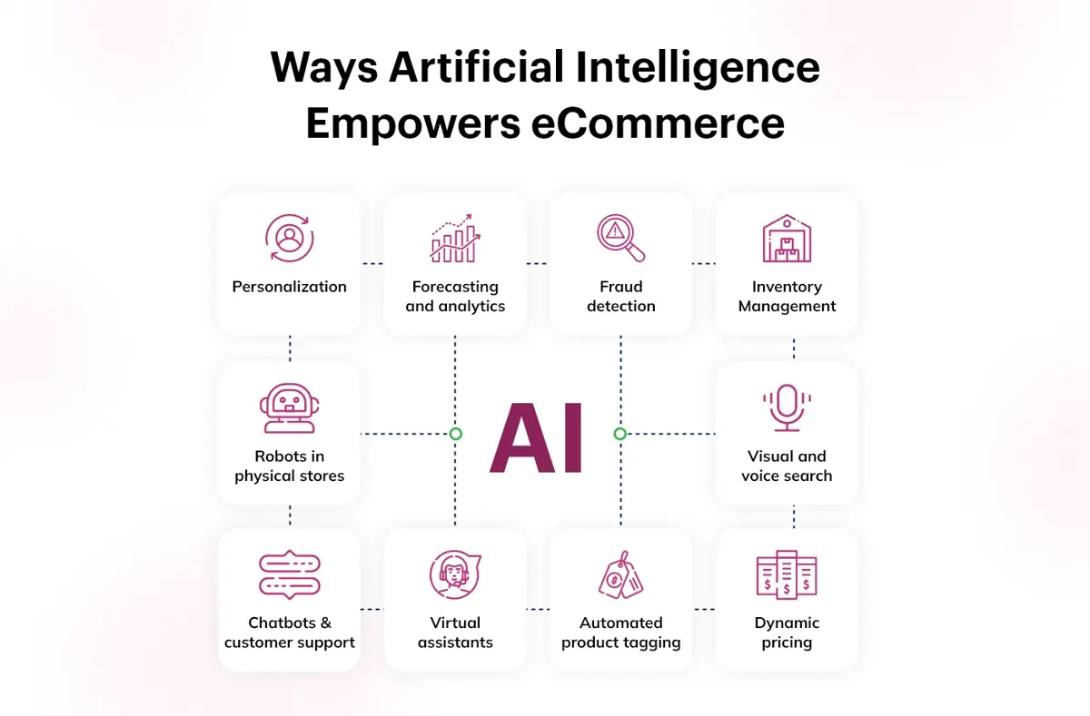 Ways Artificial Intelligence Empowers eCommerce